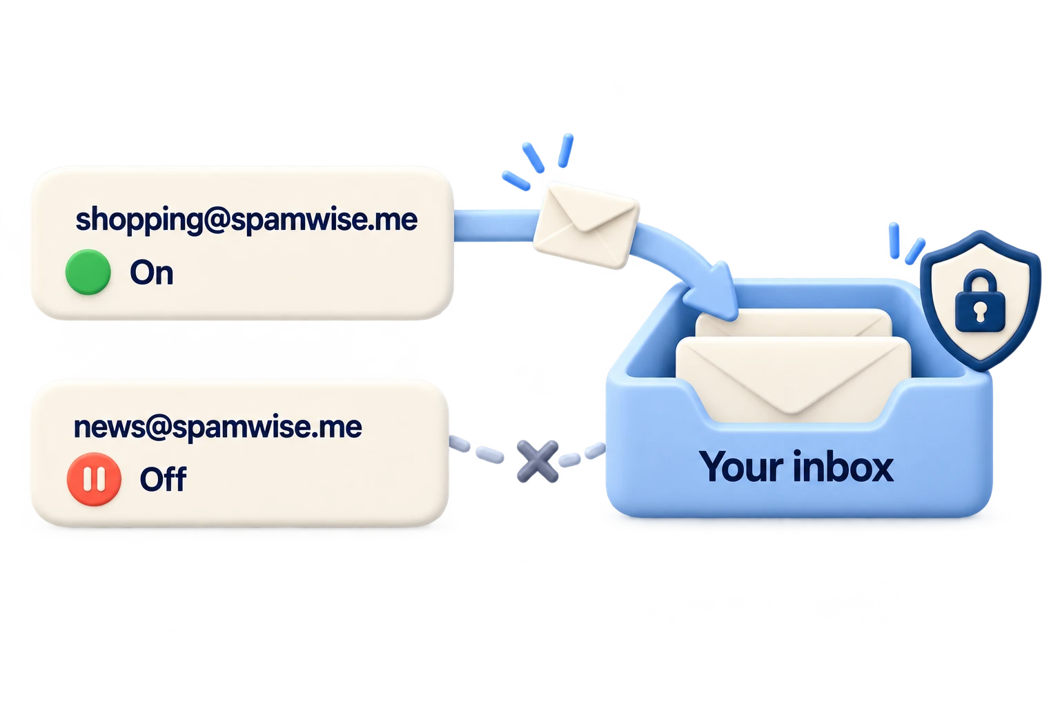 shopping@spamwise.me forwards email to a protected inbox, while news@spamwise.me is switched off.