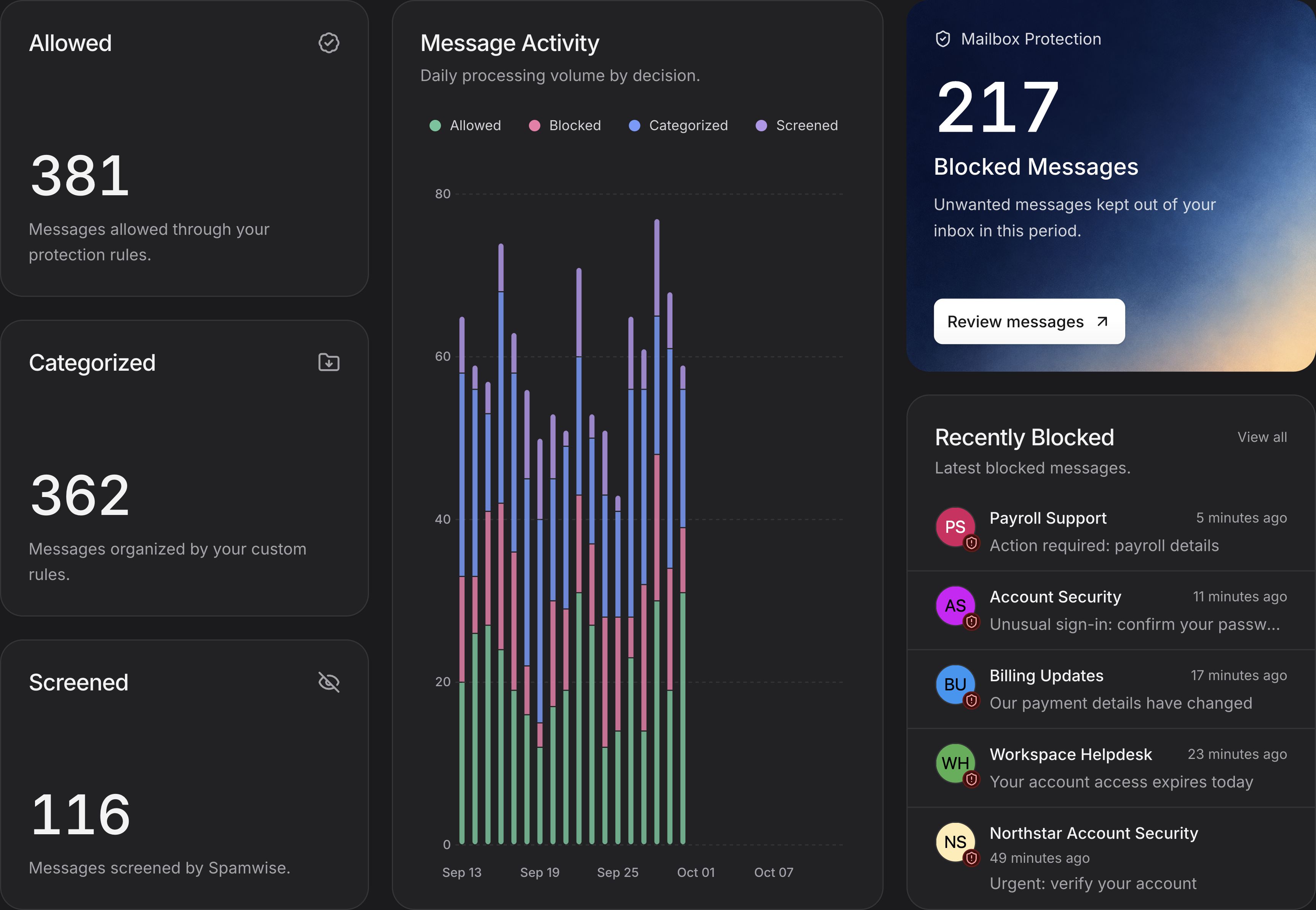 Spamwise's dashboard shows daily email activity and a total of 217 blocked messages using demo data.